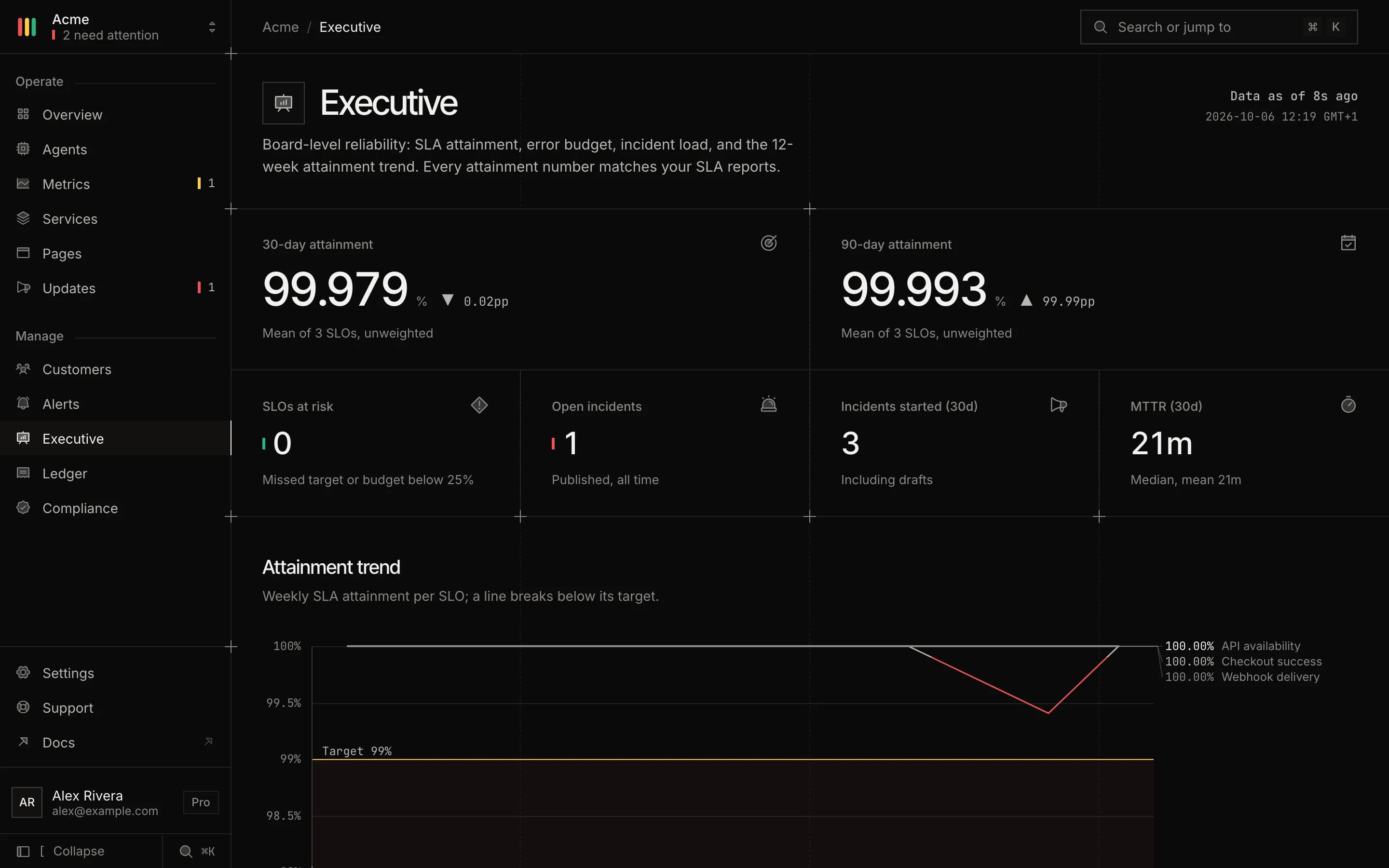 Executive dashboard: reliability summary across services